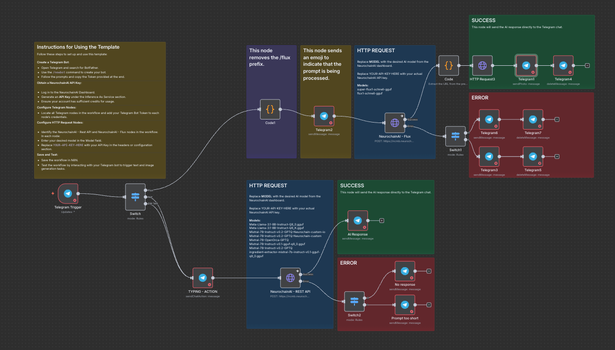 600+ N8N Templates - Telegram Automation Suite: The World's Most Comprehensive Bot Development & Integration Collection