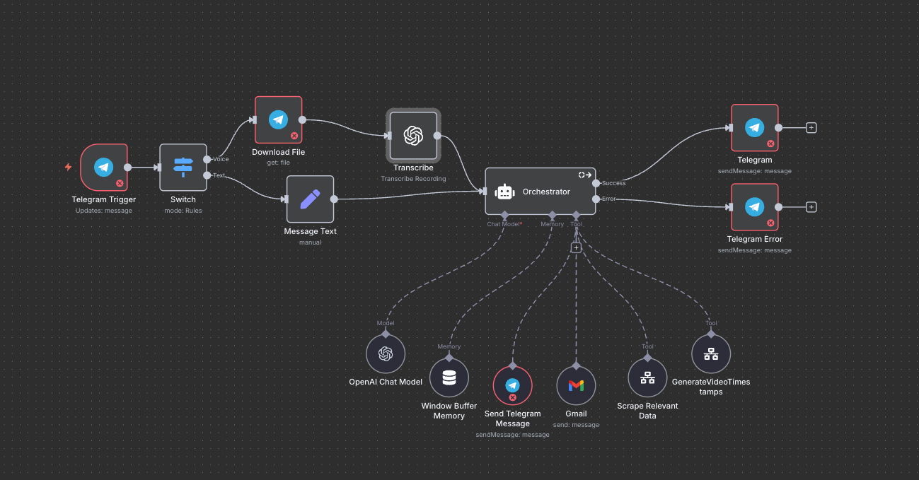 600+ N8N Templates - Telegram Automation Suite: The World's Most Comprehensive Bot Development & Integration Collection