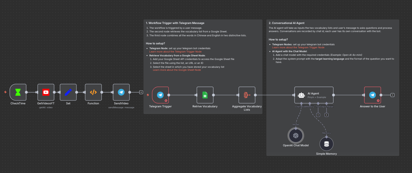 600+ N8N Templates - Telegram Automation Suite: The World's Most Comprehensive Bot Development & Integration Collection