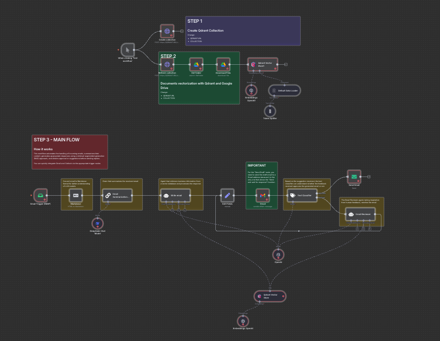 200+ N8N Templates - Communication Hub Pro: Advanced Multi-Platform Messaging & Notification Automation Suite