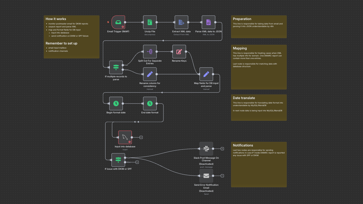 1,000+ N8N Templates - Data Pipeline Empire: The Ultimate ETL, Analytics & Business Intelligence Automation Arsenal
