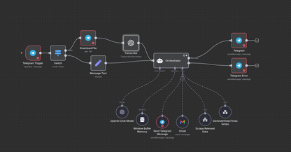 600+ N8N Templates - Telegram Automation Suite: The World's Most Comprehensive Bot Development & Integration Collection