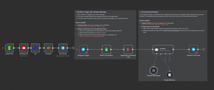 600+ N8N Templates - Telegram Automation Suite: The World's Most Comprehensive Bot Development & Integration Collection